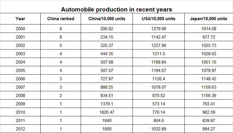 Automobile production in recent years Automobile production in recent years